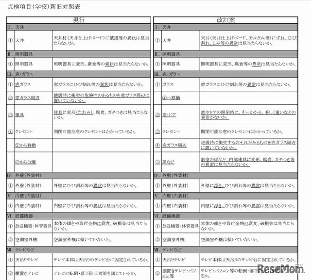 点検項目の改定案（一部）