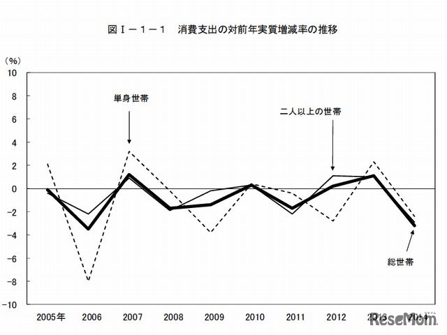 消費支出の対前年実質増減率の推移