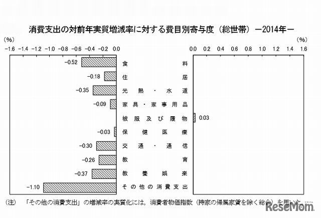消費支出の対前年実質増減率に対する費目別寄与度
