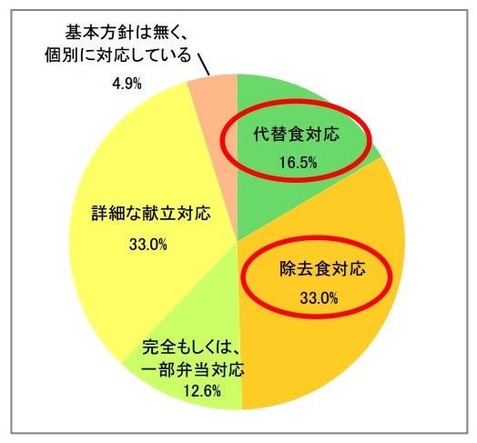 施設における食物アレルギー対応の基本方針