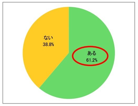 誤食につながる問題（ヒヤリ・ハット）の発生