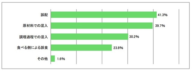 誤食につながる問題（ヒヤリ・ハット）の内容