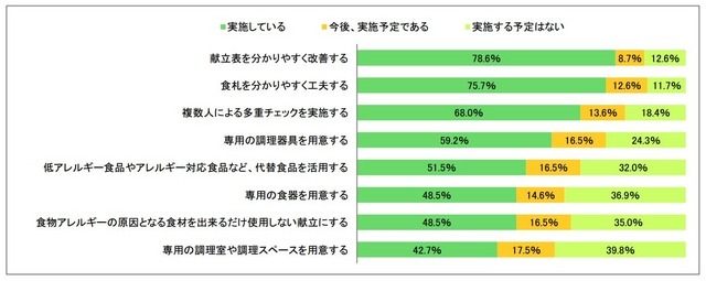 調理から食事提供までの食物アレルギー対応実施状況