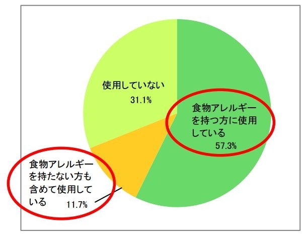 給食での代替食品の使用状況