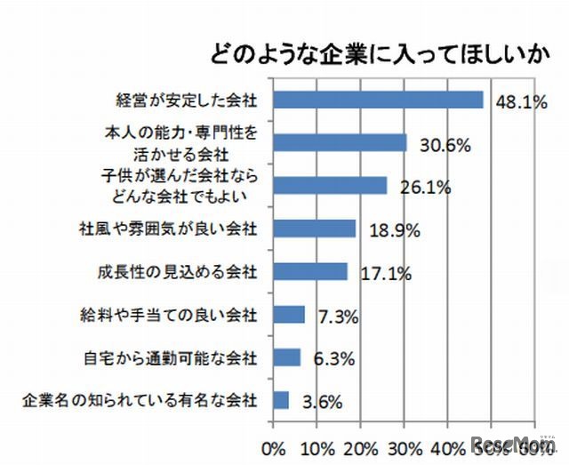 保護者の望む就職先