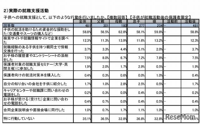 就職支援の内容