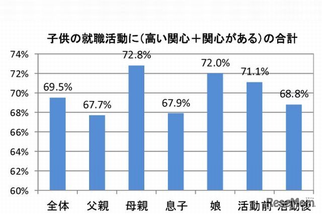子どもの就職活動にどの程度関心があるか