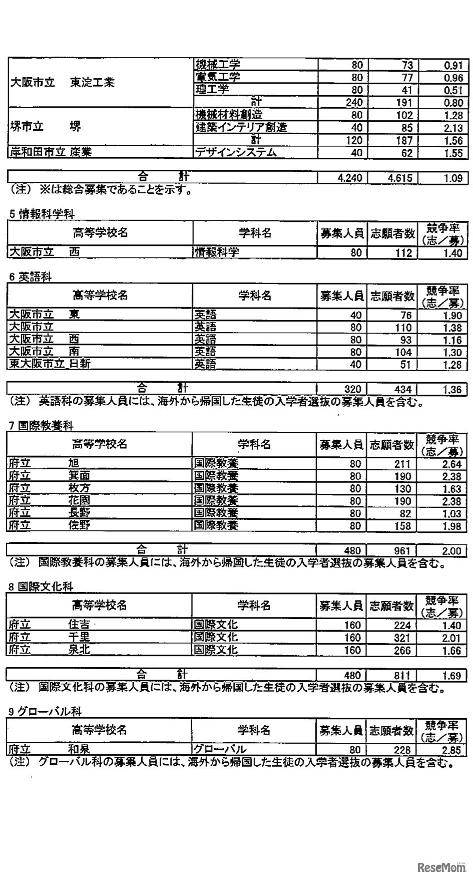 全日制の課程専門学科3/5
