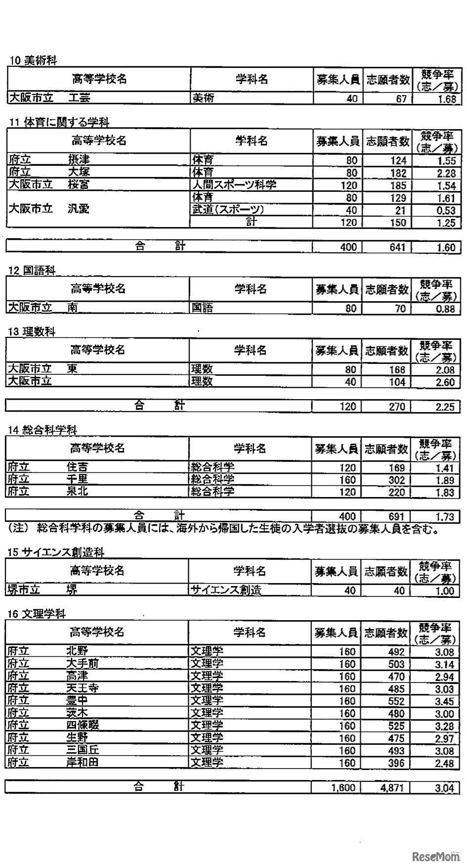 全日制の課程専門学科4/5