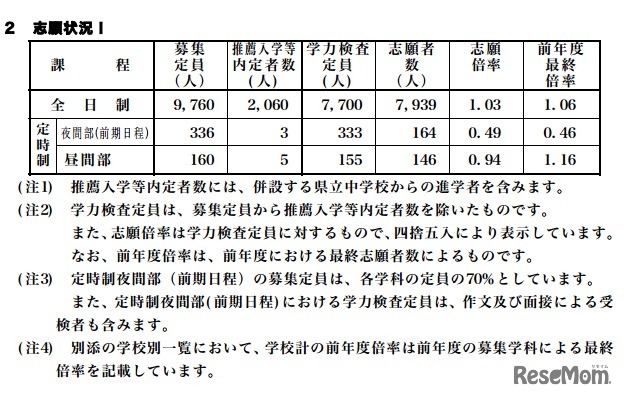長崎県公立高校入試、志願者数