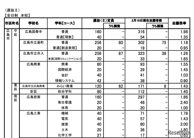 学校別志願者数（一部）