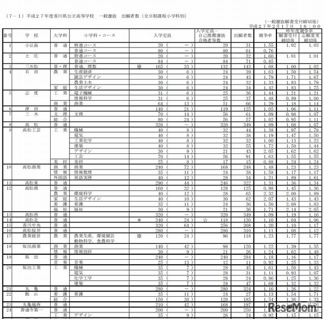 一般選抜の出願状況