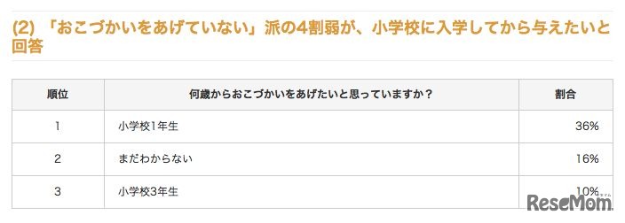 「未就学児のおこづかい事情」アンケート結果2