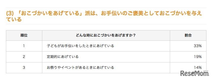 「未就学児のおこづかい事情」アンケート結果3