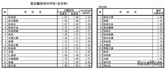高志願倍率の学校（全日制）