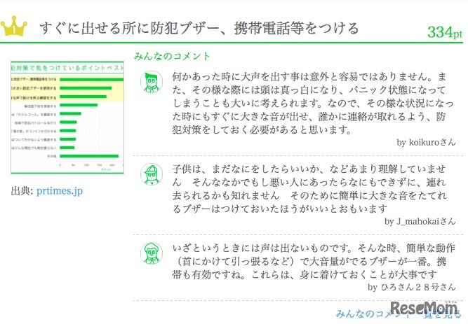 1位「すぐに出せるところに防犯ブザー、携帯電話等をつける」