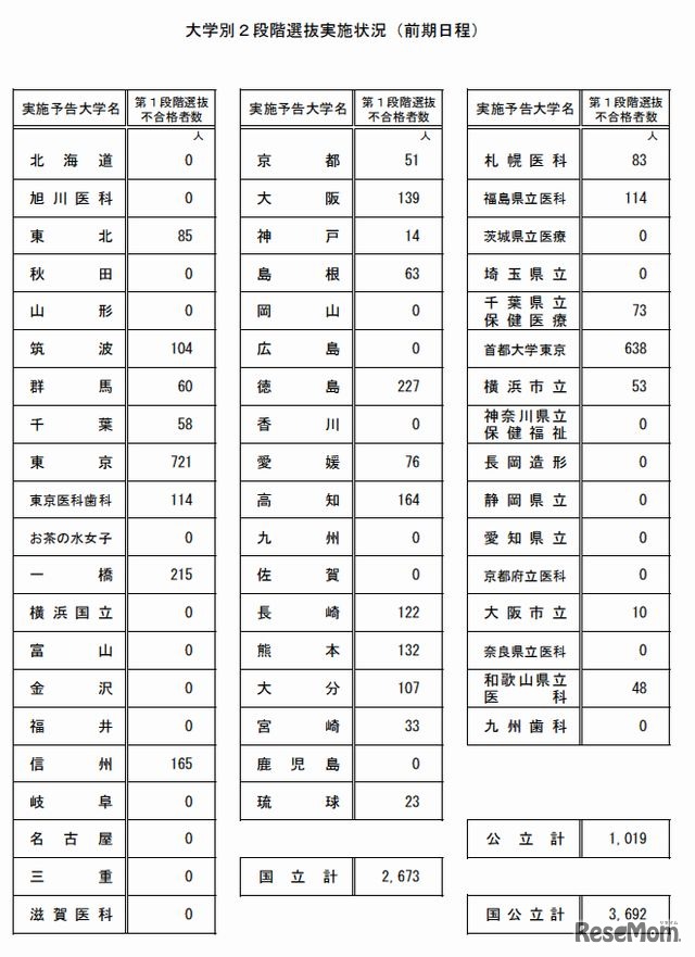 2段階選抜実施状況（大学別）