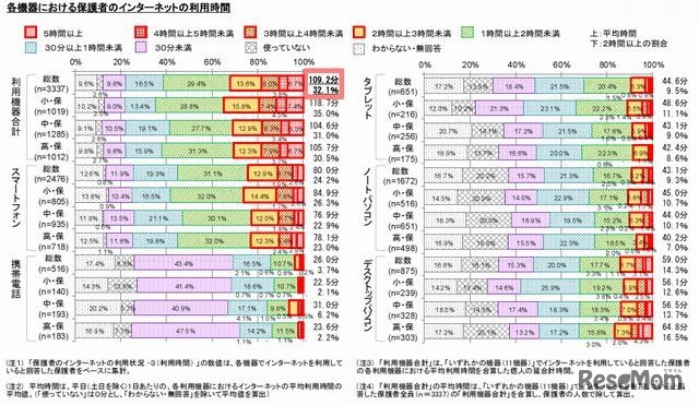 保護者のインターネット利用時間
