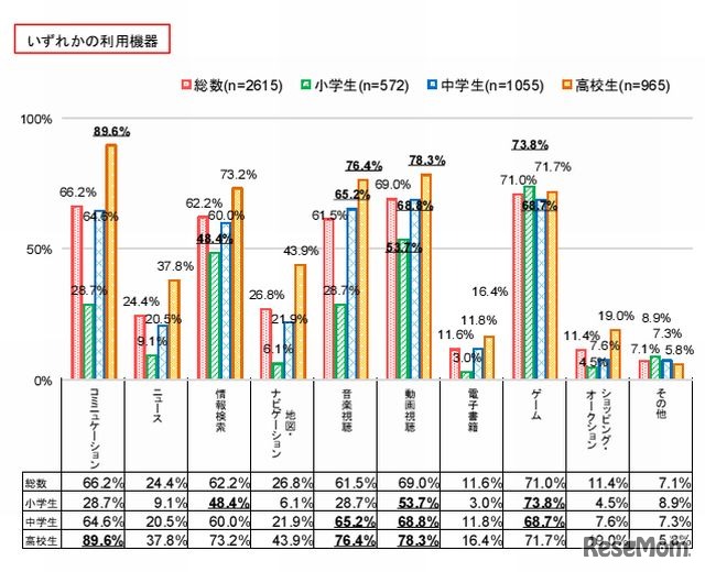各機器における青少年のインターネットの利用時間