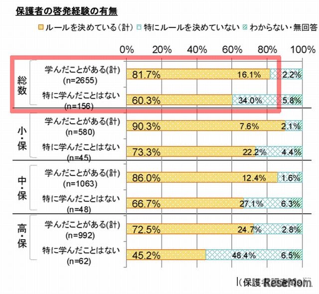 保護者の啓発経験の有無による家庭のルール