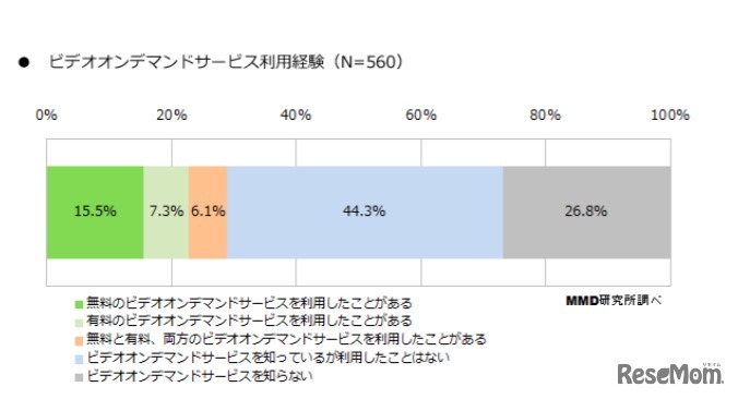 ビデオオンデマンドサービスの利用経験について