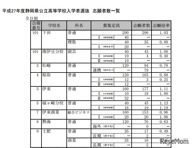 学科別志願状況（一部）