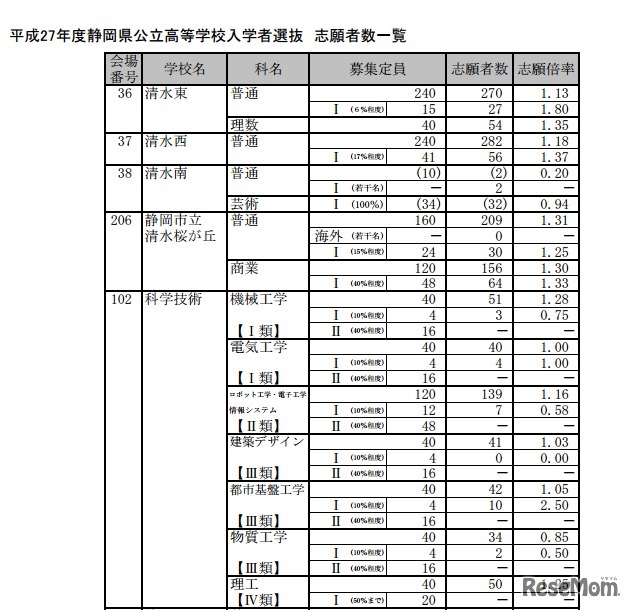学科別志願状況（清水東など）