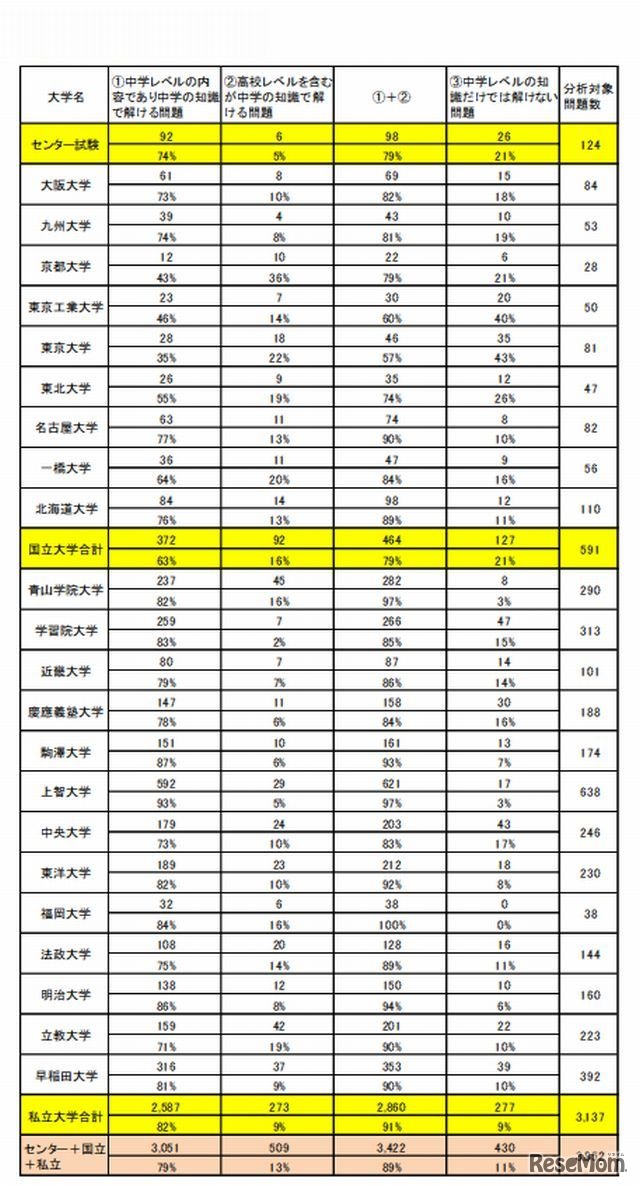 大学ごとの分析結果