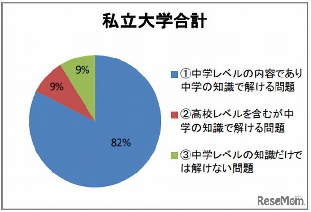 中学英文法で解答可能な大学入試問題の比率（私立大学合計）