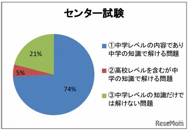 中学英文法で解答可能な大学入試問題の比率（センター試験）
