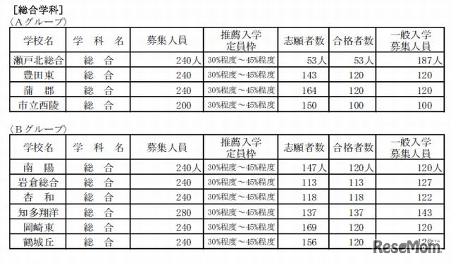推薦入学の合格者数と一般入学募集人員（全日制・総合学科）