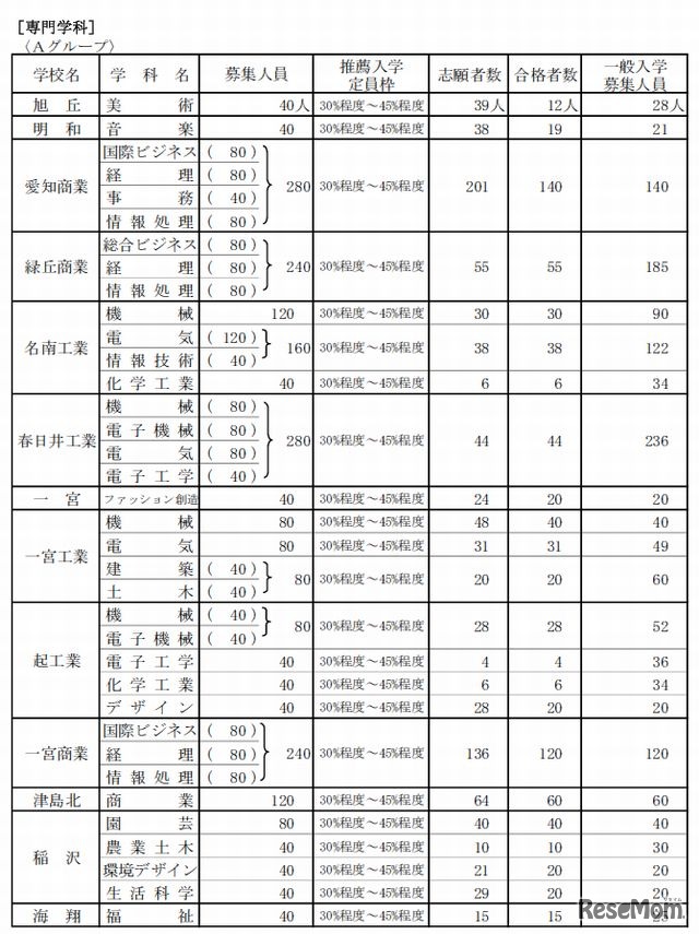 推薦入学の合格者数と一般入学募集人員（全日制・専門学科、一部）