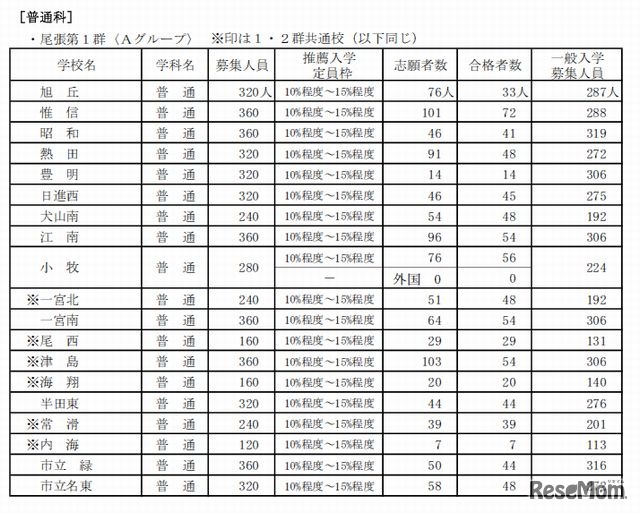 推薦入学の合格者数と一般入学募集人員（全日制・普通科、一部）