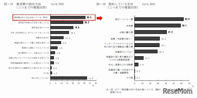 教育費の捻出方法と節約している支出