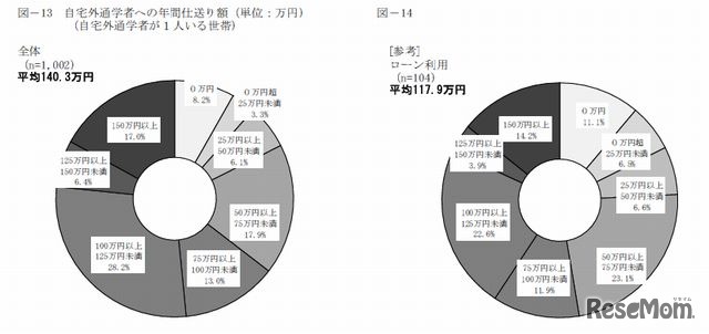 自宅外通学者への年間仕送り額