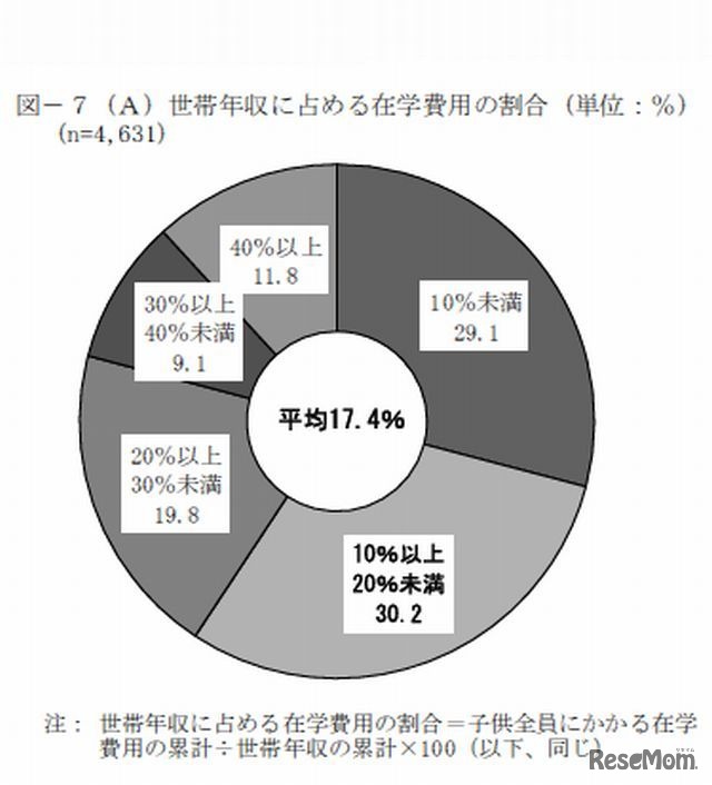 世帯年収に占める在学費用の割合
