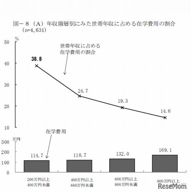 年収階層別にみた世帯年収に占める在学費用の割合