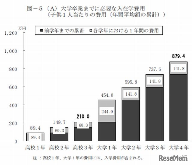 大学卒業までに必要な入在学費用