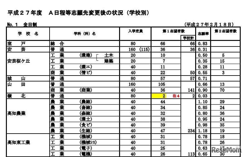 学校別志願状況（一部）