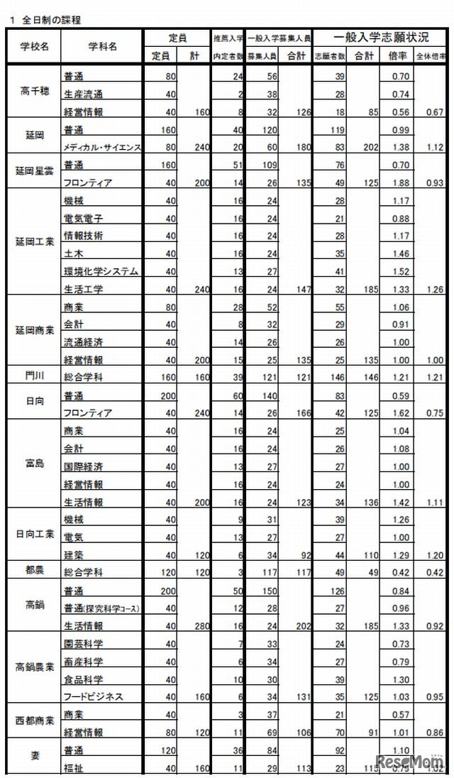 志願状況（一部）