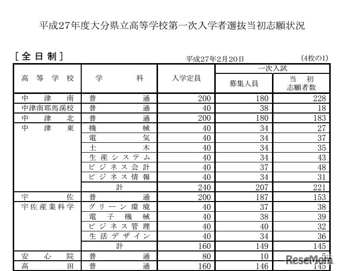 志願状況（一部）