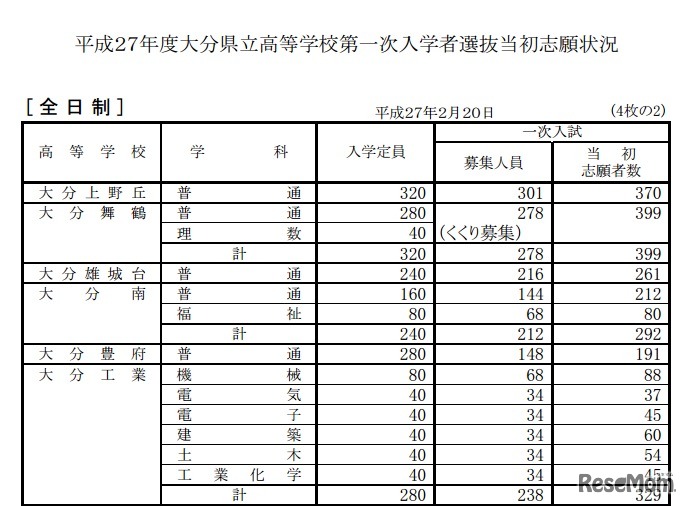 志願状況（大分上野丘など）