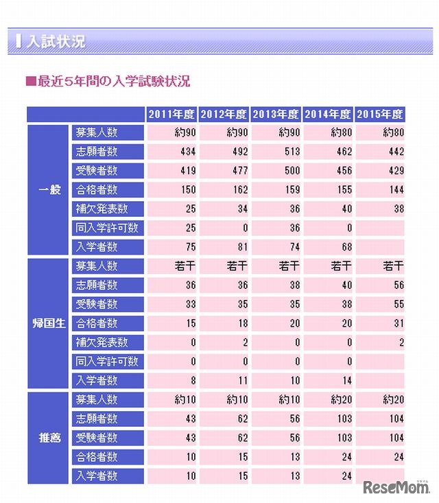 最近5年間の入学試験状況