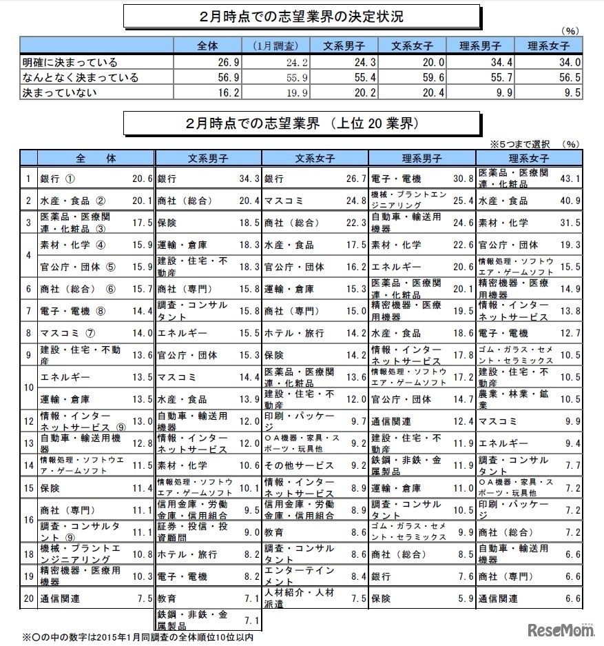 志望業界の決定状況