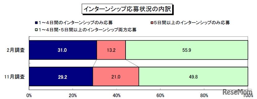 インターンシップ応募状況の内訳