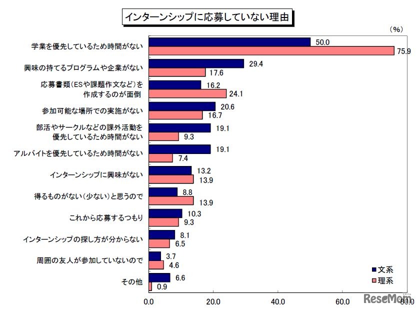 インターンシップに応募していない理由