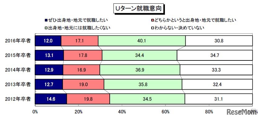 Uターン就職意向
