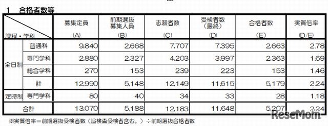 前期選抜の合格状況（概要）