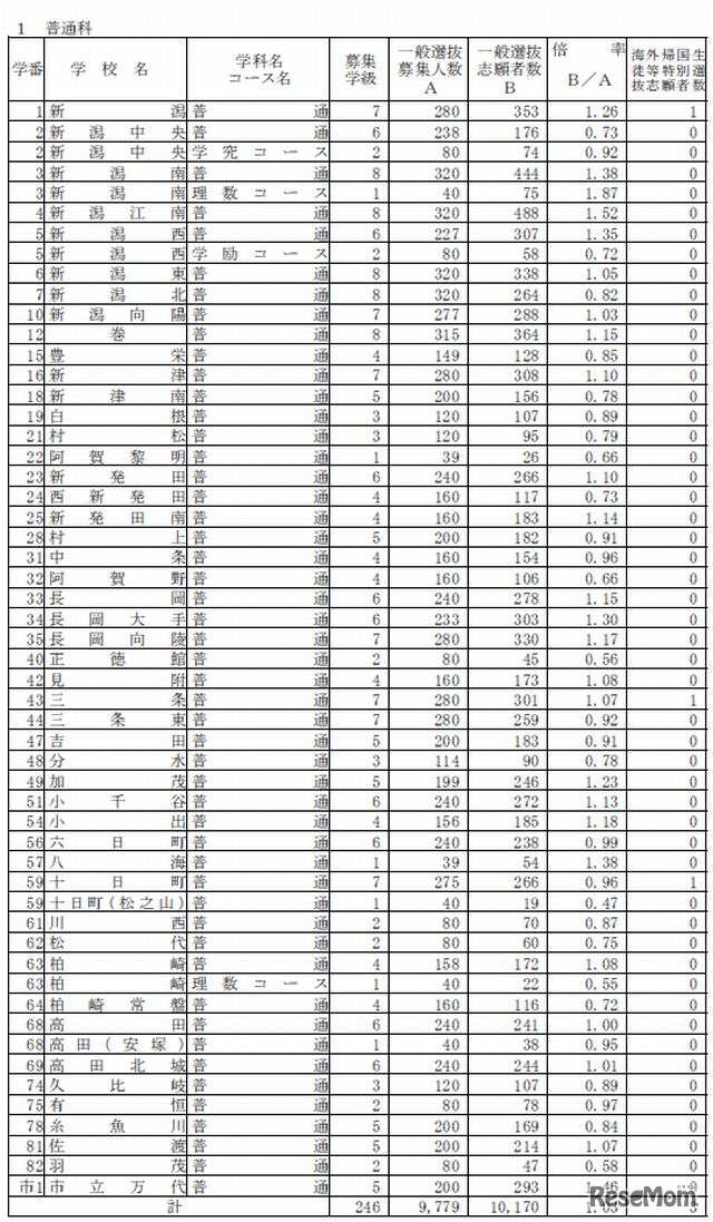 志願状況（全日制・普通科）