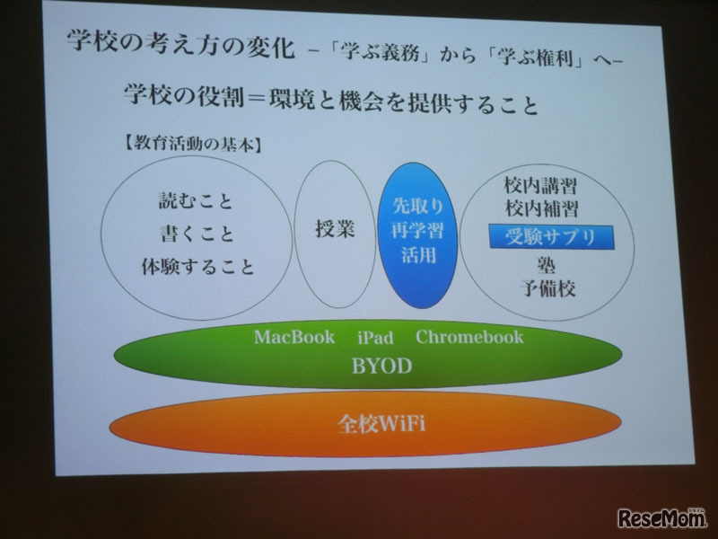 学校の考え方の変化を表す図